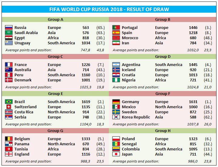 World cup 2018 standings
